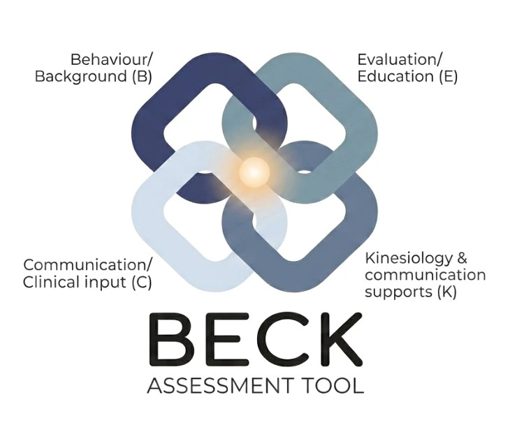 The BECK Assessment Tool diagram: four interlocking rounded petals meeting at a central point, labelled Behaviour/Background (B), Evaluation/Education (E), Communication/Clinical input (C), and Kinesiology & communication supports (K).